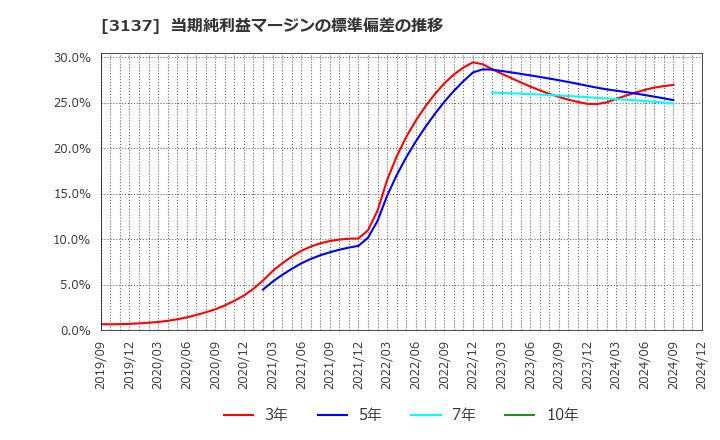 3137 (株)ファンデリー: 当期純利益マージンの標準偏差の推移