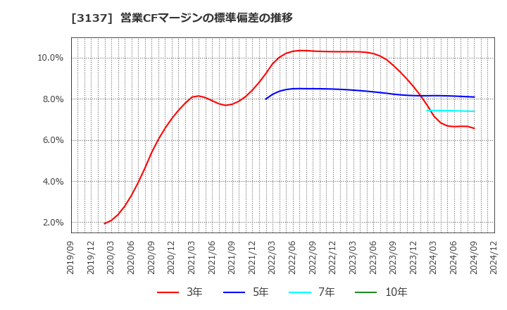 3137 (株)ファンデリー: 営業CFマージンの標準偏差の推移