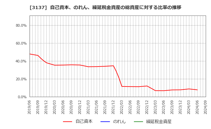 3137 (株)ファンデリー: 自己資本、のれん、繰延税金資産の総資産に対する比率の推移