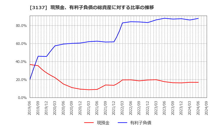 3137 (株)ファンデリー: 現預金、有利子負債の総資産に対する比率の推移