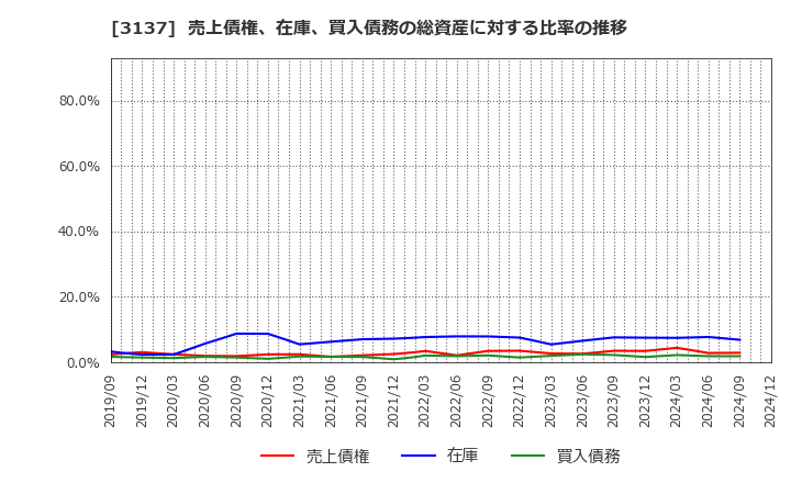 3137 (株)ファンデリー: 売上債権、在庫、買入債務の総資産に対する比率の推移