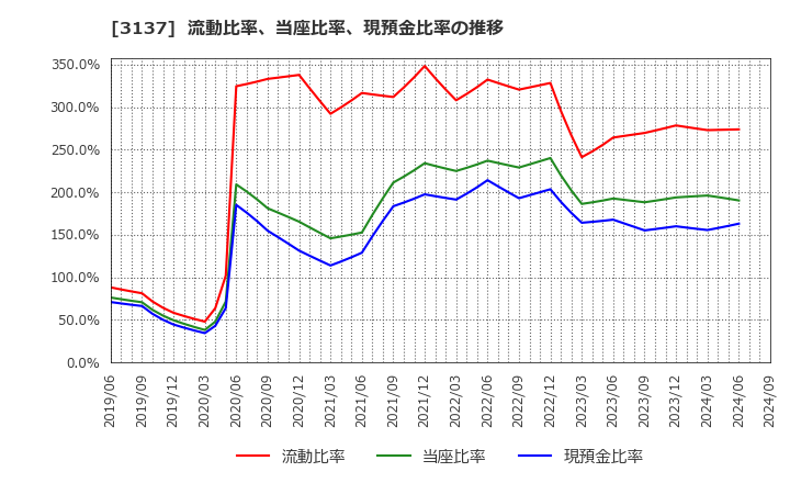 3137 (株)ファンデリー: 流動比率、当座比率、現預金比率の推移