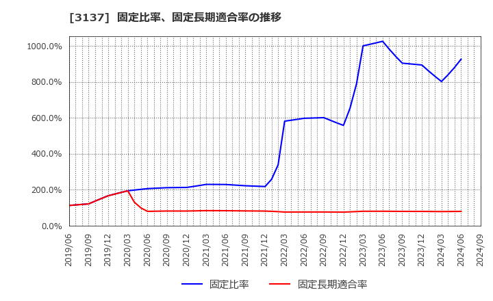 3137 (株)ファンデリー: 固定比率、固定長期適合率の推移