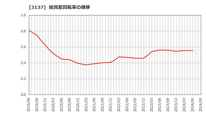 3137 (株)ファンデリー: 総資産回転率の推移