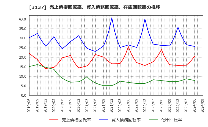 3137 (株)ファンデリー: 売上債権回転率、買入債務回転率、在庫回転率の推移