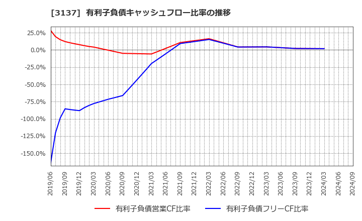 3137 (株)ファンデリー: 有利子負債キャッシュフロー比率の推移