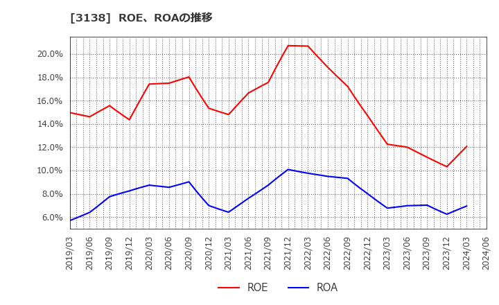 3138 (株)富士山マガジンサービス: ROE、ROAの推移