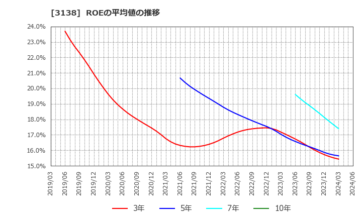 3138 (株)富士山マガジンサービス: ROEの平均値の推移