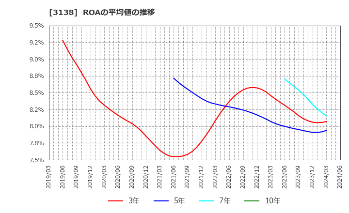 3138 (株)富士山マガジンサービス: ROAの平均値の推移