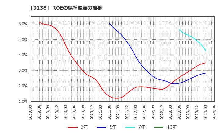 3138 (株)富士山マガジンサービス: ROEの標準偏差の推移