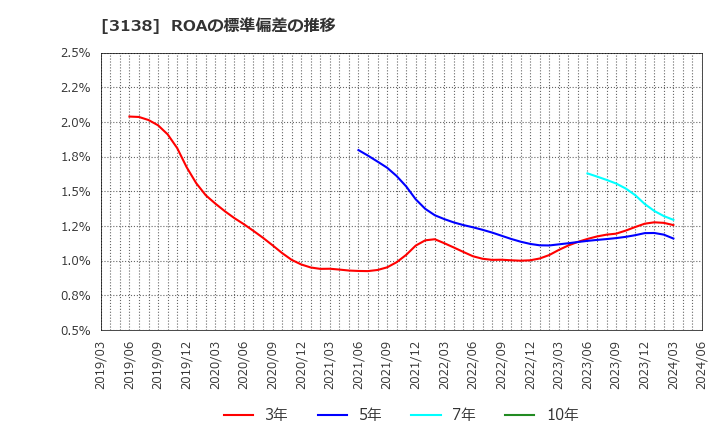 3138 (株)富士山マガジンサービス: ROAの標準偏差の推移