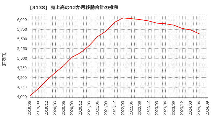 3138 (株)富士山マガジンサービス: 売上高の12か月移動合計の推移