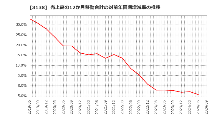 3138 (株)富士山マガジンサービス: 売上高の12か月移動合計の対前年同期増減率の推移