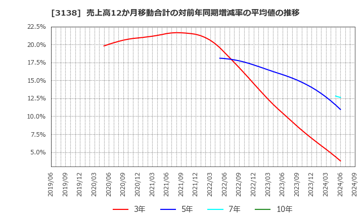 3138 (株)富士山マガジンサービス: 売上高12か月移動合計の対前年同期増減率の平均値の推移