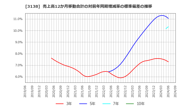 3138 (株)富士山マガジンサービス: 売上高12か月移動合計の対前年同期増減率の標準偏差の推移