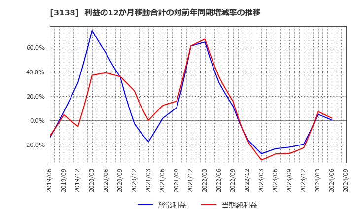 3138 (株)富士山マガジンサービス: 利益の12か月移動合計の対前年同期増減率の推移