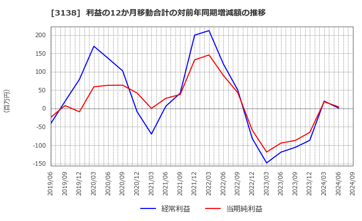 3138 (株)富士山マガジンサービス: 利益の12か月移動合計の対前年同期増減額の推移