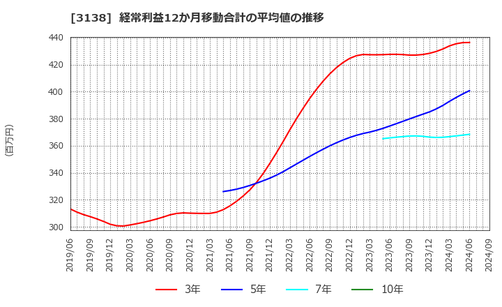 3138 (株)富士山マガジンサービス: 経常利益12か月移動合計の平均値の推移