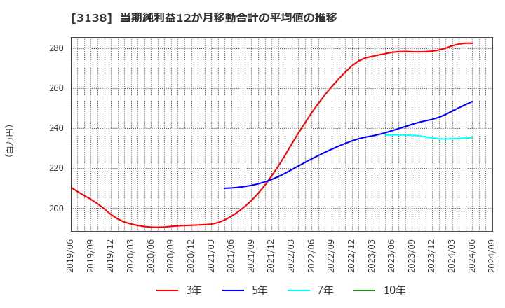 3138 (株)富士山マガジンサービス: 当期純利益12か月移動合計の平均値の推移