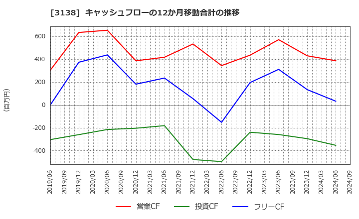 3138 (株)富士山マガジンサービス: キャッシュフローの12か月移動合計の推移