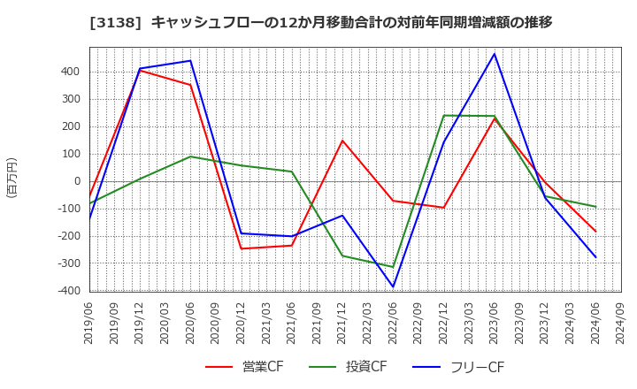 3138 (株)富士山マガジンサービス: キャッシュフローの12か月移動合計の対前年同期増減額の推移