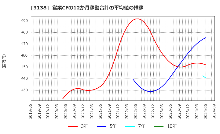 3138 (株)富士山マガジンサービス: 営業CFの12か月移動合計の平均値の推移