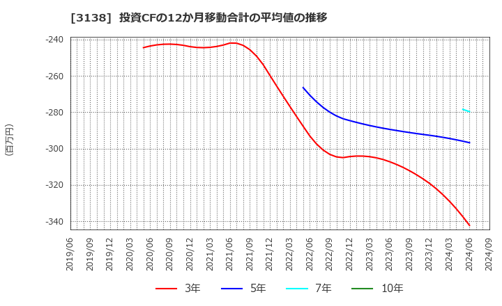 3138 (株)富士山マガジンサービス: 投資CFの12か月移動合計の平均値の推移