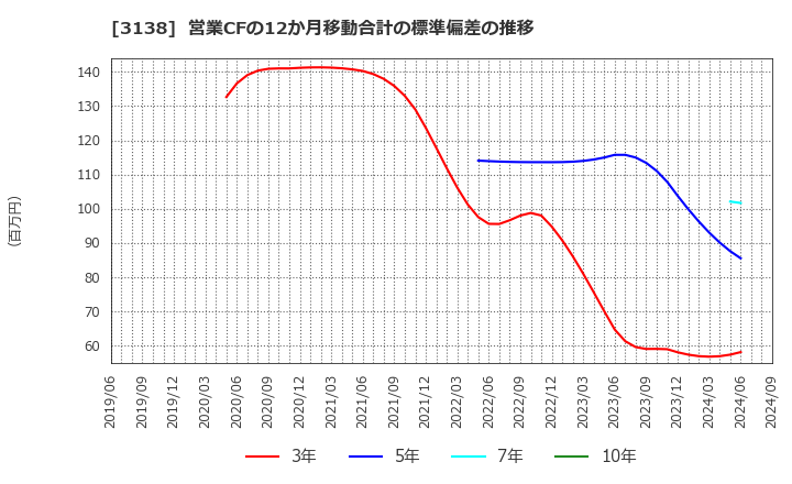 3138 (株)富士山マガジンサービス: 営業CFの12か月移動合計の標準偏差の推移