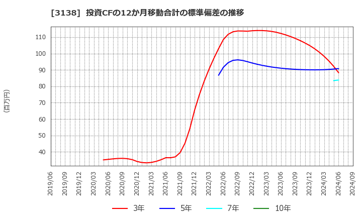 3138 (株)富士山マガジンサービス: 投資CFの12か月移動合計の標準偏差の推移