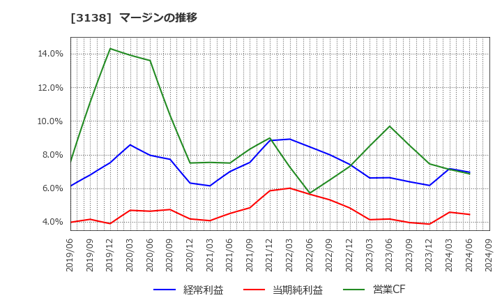3138 (株)富士山マガジンサービス: マージンの推移