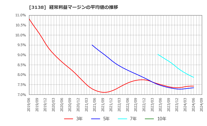 3138 (株)富士山マガジンサービス: 経常利益マージンの平均値の推移