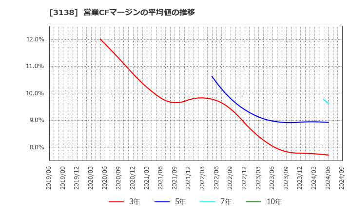 3138 (株)富士山マガジンサービス: 営業CFマージンの平均値の推移