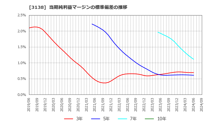 3138 (株)富士山マガジンサービス: 当期純利益マージンの標準偏差の推移