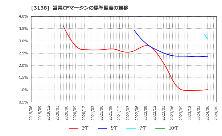 3138 (株)富士山マガジンサービス: 営業CFマージンの標準偏差の推移