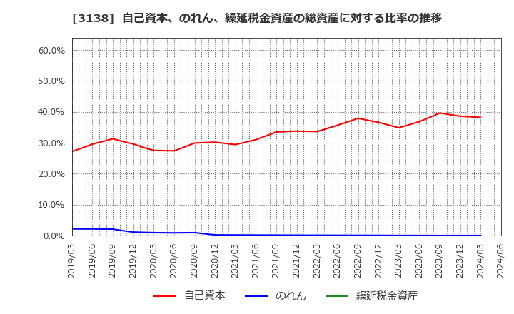 3138 (株)富士山マガジンサービス: 自己資本、のれん、繰延税金資産の総資産に対する比率の推移
