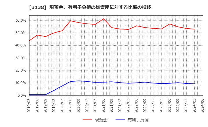 3138 (株)富士山マガジンサービス: 現預金、有利子負債の総資産に対する比率の推移