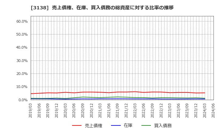3138 (株)富士山マガジンサービス: 売上債権、在庫、買入債務の総資産に対する比率の推移