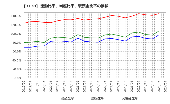 3138 (株)富士山マガジンサービス: 流動比率、当座比率、現預金比率の推移