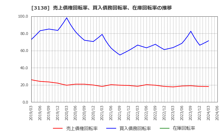 3138 (株)富士山マガジンサービス: 売上債権回転率、買入債務回転率、在庫回転率の推移