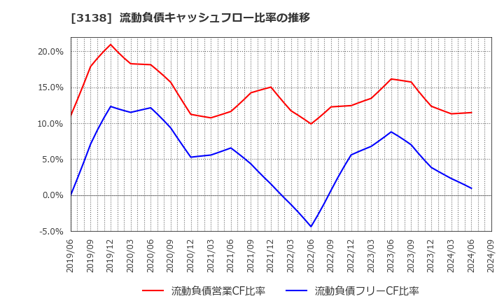 3138 (株)富士山マガジンサービス: 流動負債キャッシュフロー比率の推移
