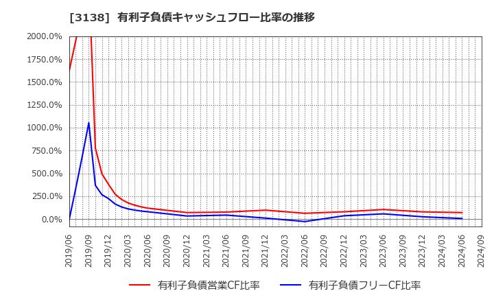 3138 (株)富士山マガジンサービス: 有利子負債キャッシュフロー比率の推移