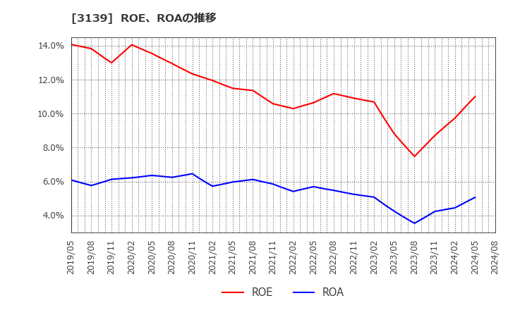 3139 (株)ラクト・ジャパン: ROE、ROAの推移