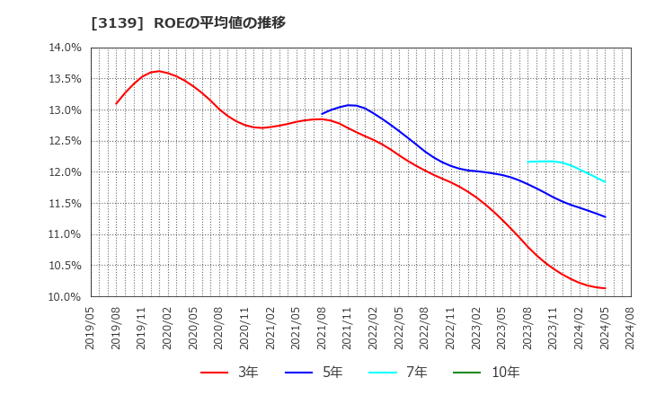 3139 (株)ラクト・ジャパン: ROEの平均値の推移