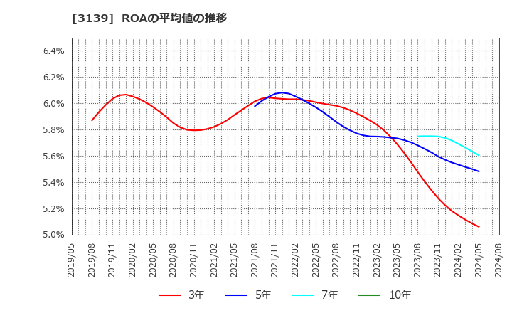 3139 (株)ラクト・ジャパン: ROAの平均値の推移