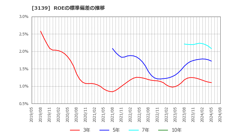 3139 (株)ラクト・ジャパン: ROEの標準偏差の推移