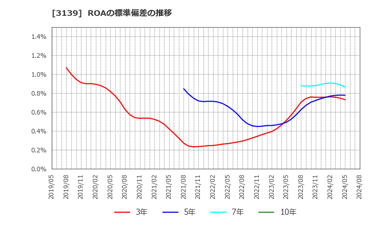 3139 (株)ラクト・ジャパン: ROAの標準偏差の推移