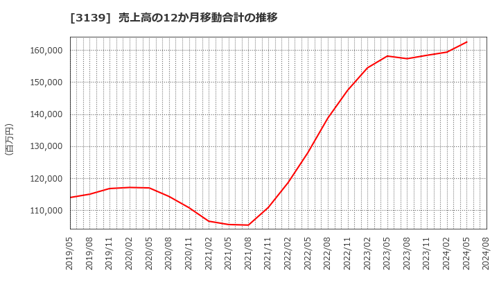 3139 (株)ラクト・ジャパン: 売上高の12か月移動合計の推移