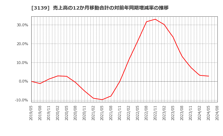 3139 (株)ラクト・ジャパン: 売上高の12か月移動合計の対前年同期増減率の推移