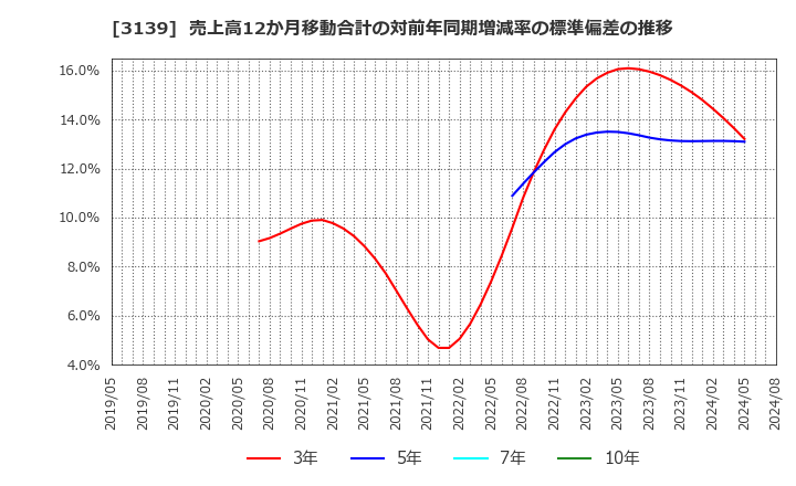 3139 (株)ラクト・ジャパン: 売上高12か月移動合計の対前年同期増減率の標準偏差の推移