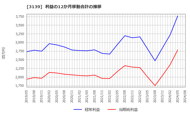 3139 (株)ラクト・ジャパン: 利益の12か月移動合計の推移